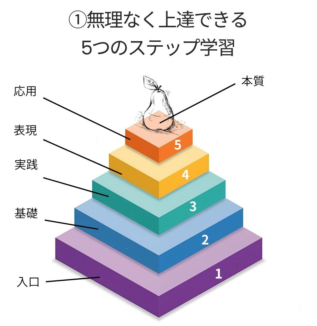 オンライン デッサンレベル分け