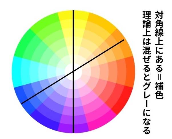 補色　１２色環