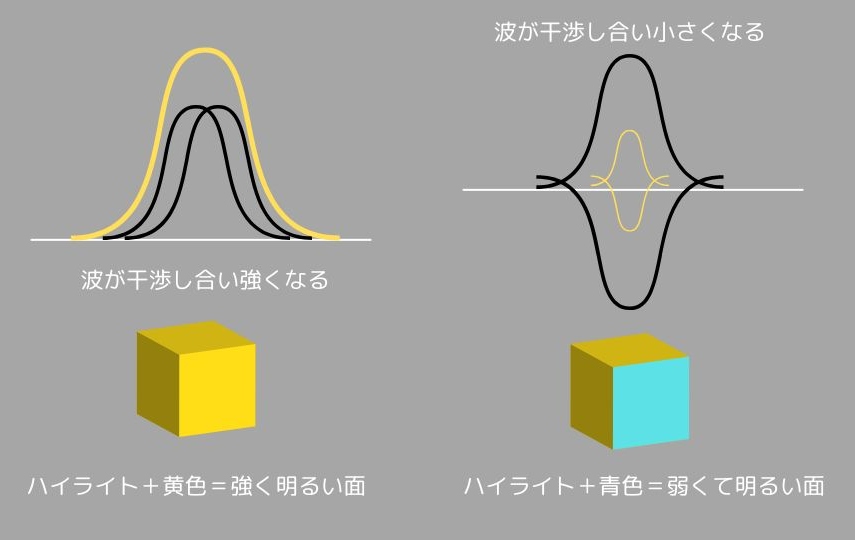 波の干渉　色の干渉