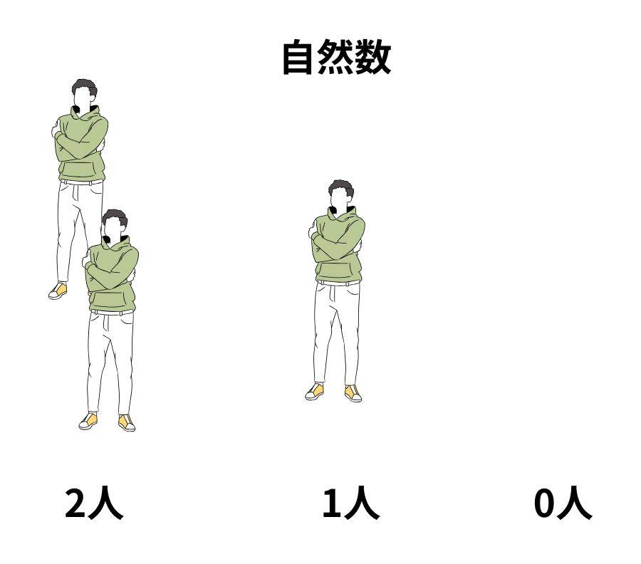 自然数