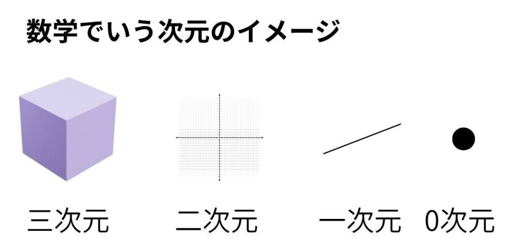 数学　次元のイメージ